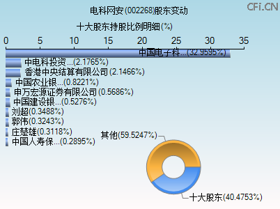 002268股东变动图 002268股东变动图