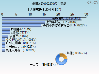 002270股东变动图 002270股东变动图