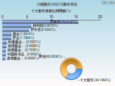 002272股东变动图