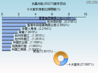 002273股东变动图