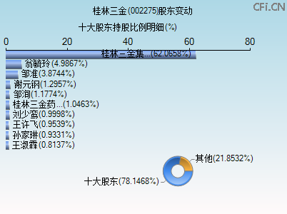 002275股东变动图 002275股东变动图