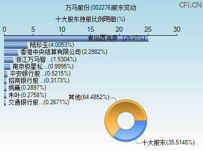 002276股东变动图