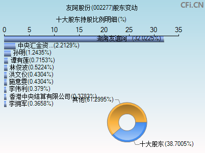 002277股东变动图