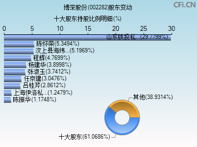 002282股东变动图