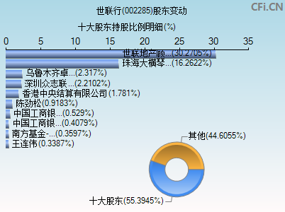 002285股东变动图