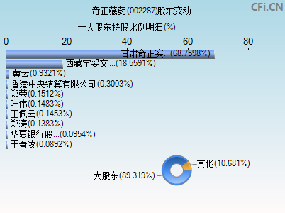 002287股东变动图