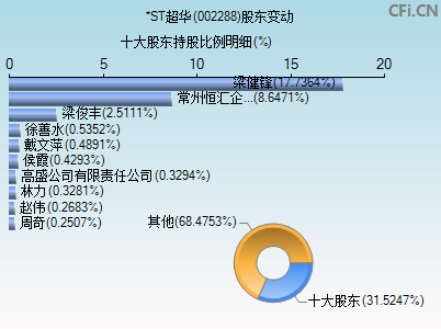 002288股东变动图