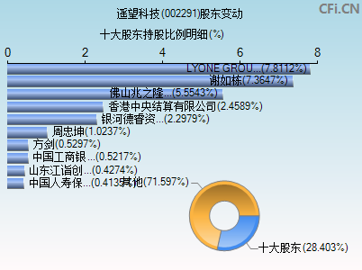 002291股东变动图 002291股东变动图
