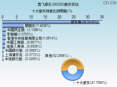 002292股东变动图