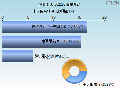 002293股东变动图