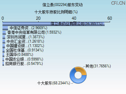 002294股东变动图