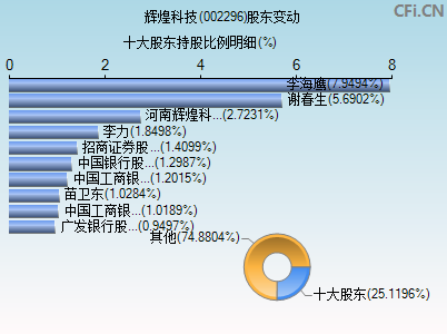 002296股东变动图