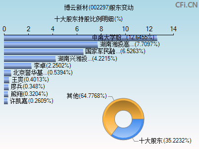 002297股东变动图