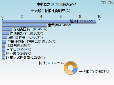 002298股东变动图