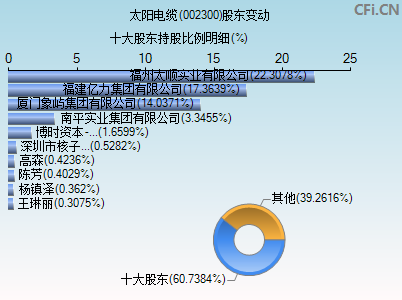 002300股东变动图