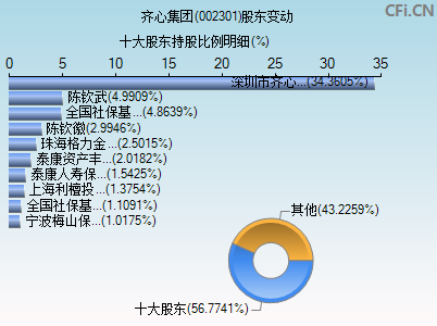 002301股东变动图