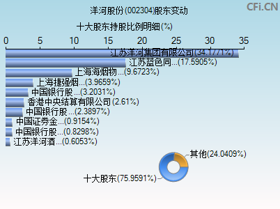 002304股东变动图