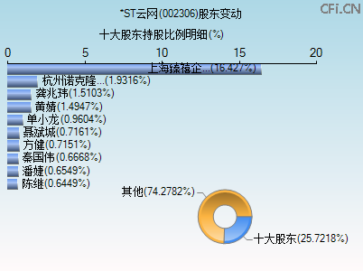 002306股东变动图
