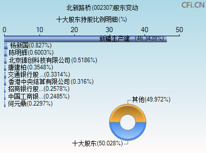 002307股东变动图