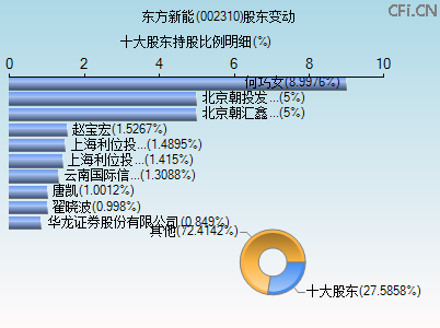 002310股东变动图 002310股东变动图