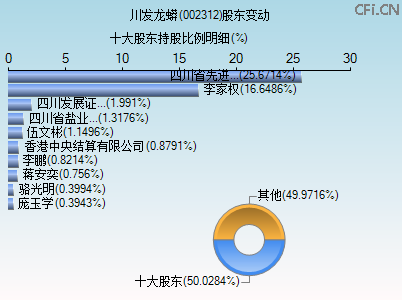 002312股东变动图 002312股东变动图