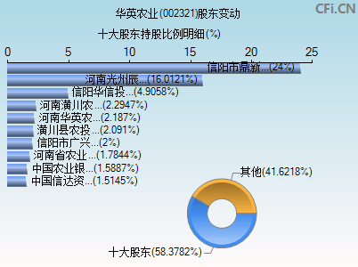 002321股东变动图