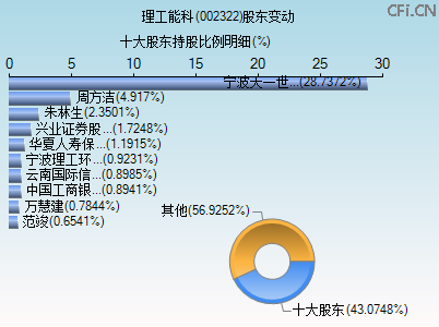 002322股东变动图