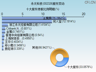002326股东变动图 002326股东变动图