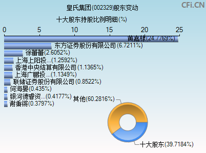 002329股东变动图