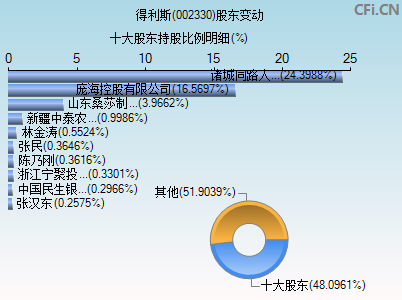 002330股东变动图