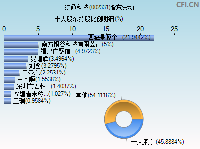 002331股东变动图