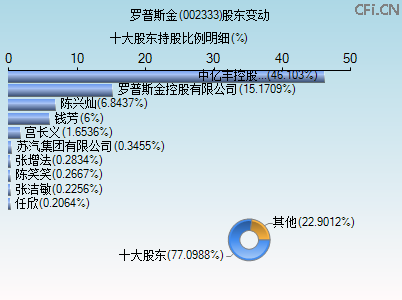 002333股东变动图