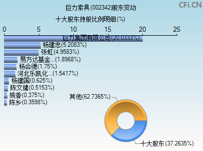 002342股东变动图