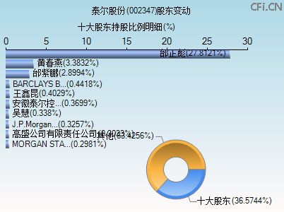 002347股东变动图 002347股东变动图
