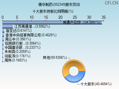 002349股东变动图