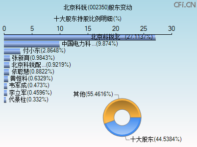 002350股东变动图