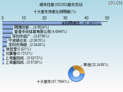 002352股东变动图