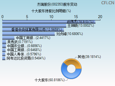 002353股东变动图