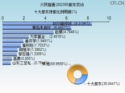 002355股东变动图