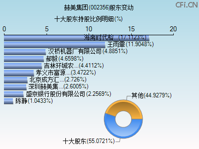 002356股东变动图 002356股东变动图