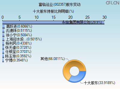 002357股东变动图