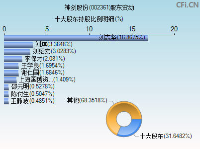 002361股东变动图