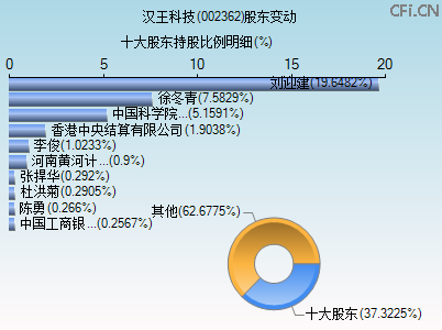002362股东变动图