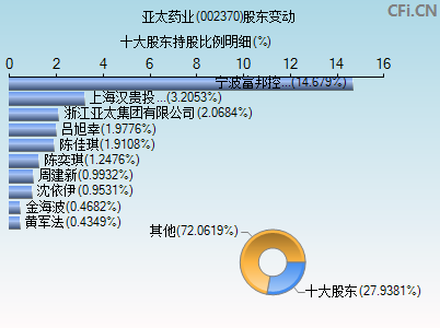 002370股东变动图