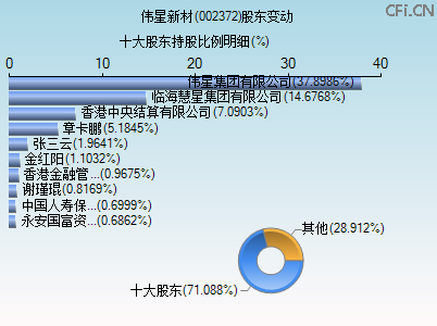 002372股东变动图 002372股东变动图