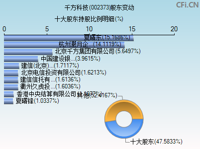 002373股东变动图