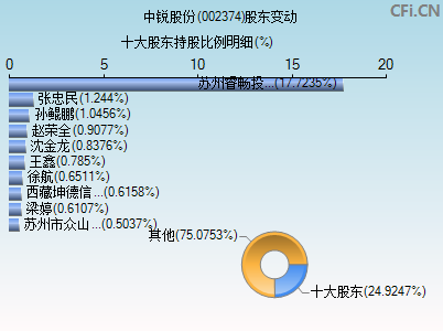 002374股东变动图