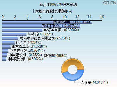 002376股东变动图 002376股东变动图