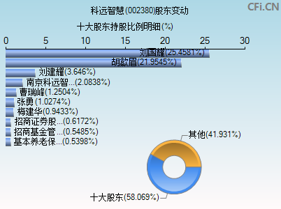 002380股东变动图