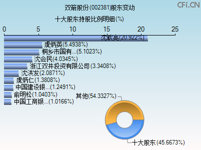 002381股东变动图 002381股东变动图